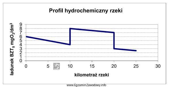 Na których odcinkach rzeki, przedstawionej na profilu hydrochemicznym, został