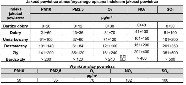 Indeks jakości powietrza, którego parametry opisano w tabeli <