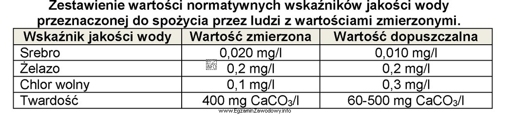 Który wskaźnik jakości wody w oparciu o 
