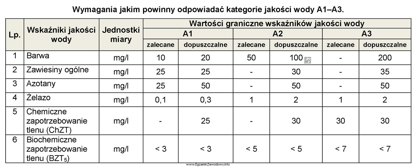 Na podstawie danych zawartych w tabeli określ do któ