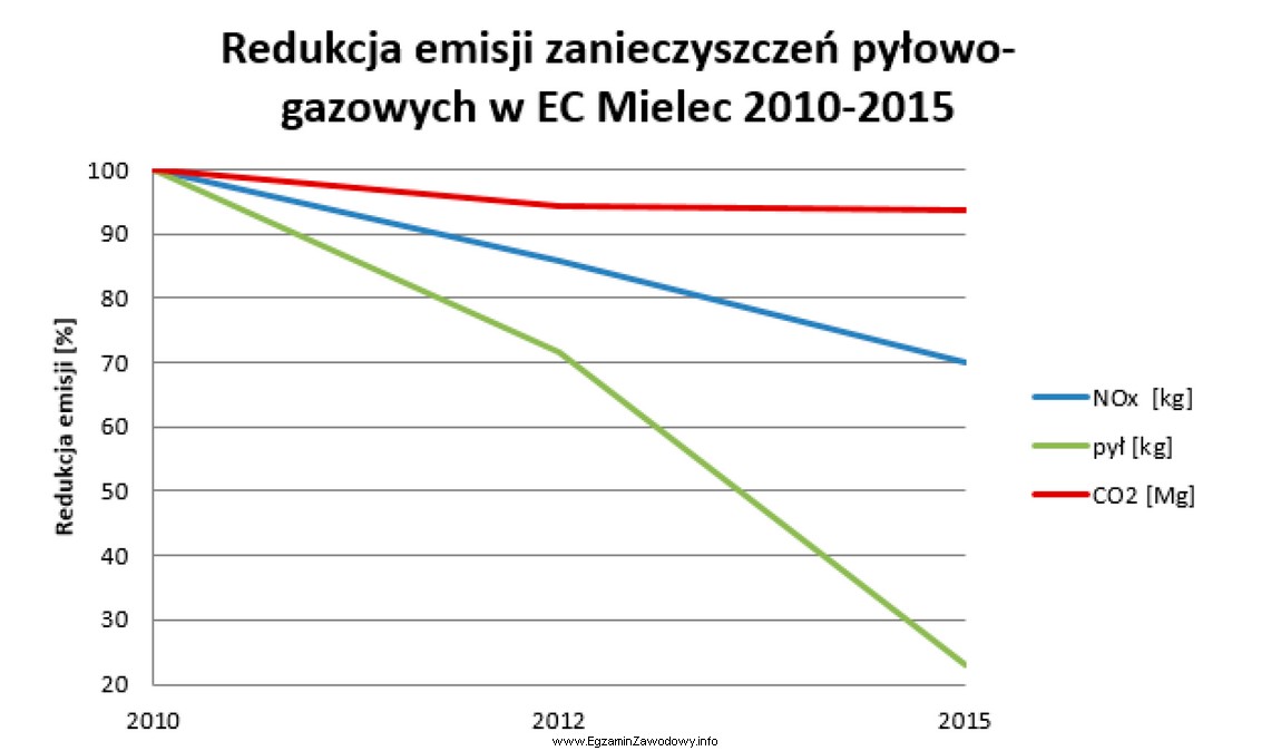 Na wykresie przedstawiono redukcję emisji zanieczyszczeń w elektrociepłowni 
