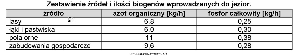 Największym źródłem biogenów wprowadzanych do jezior 