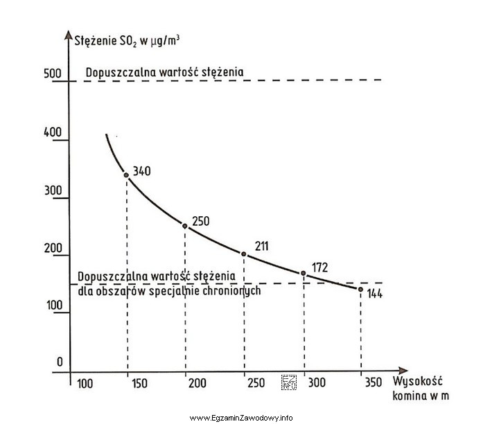 W celu spełnienia warunku dopuszczalnego stężenia SO2 