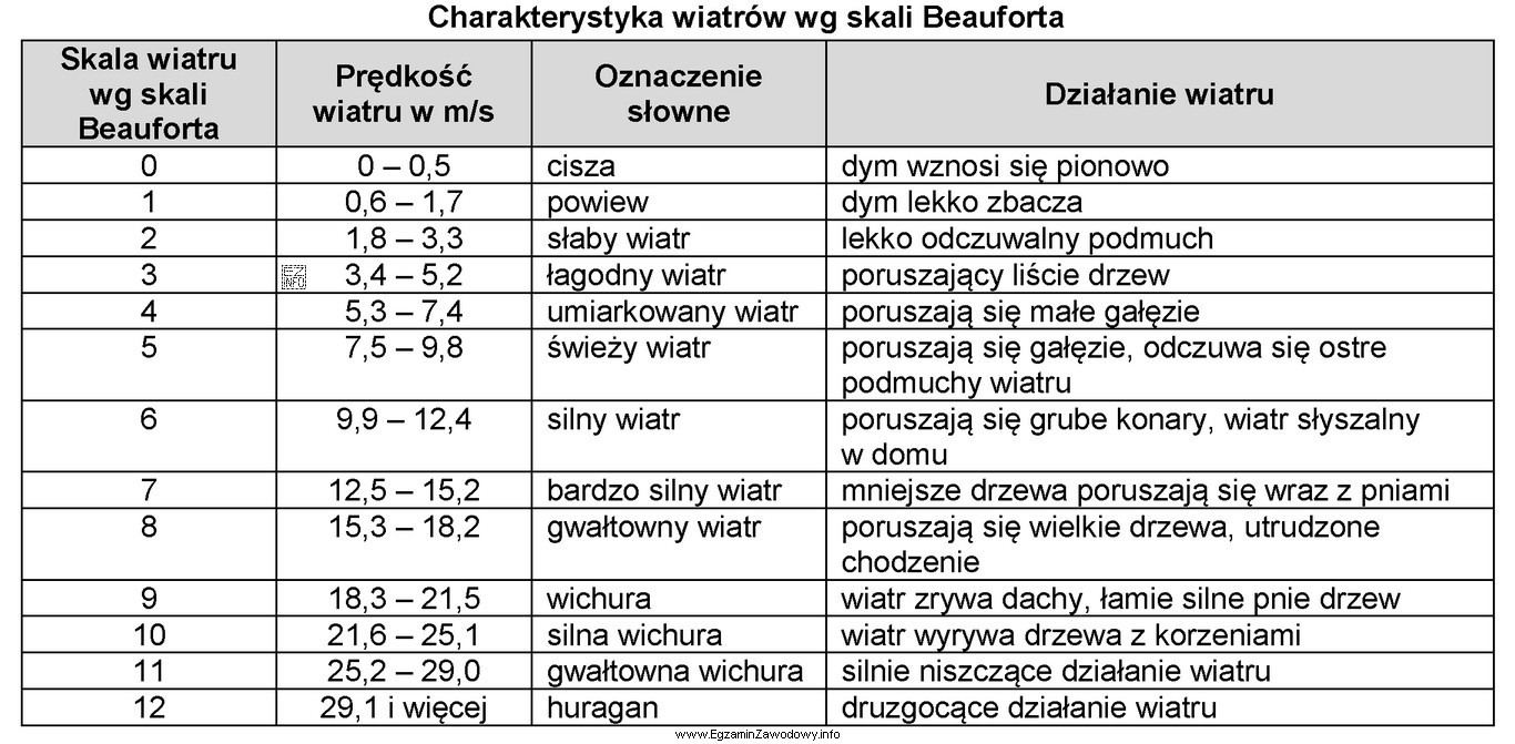 Wiatr wiejący z prędkością 11,2 m/s jest