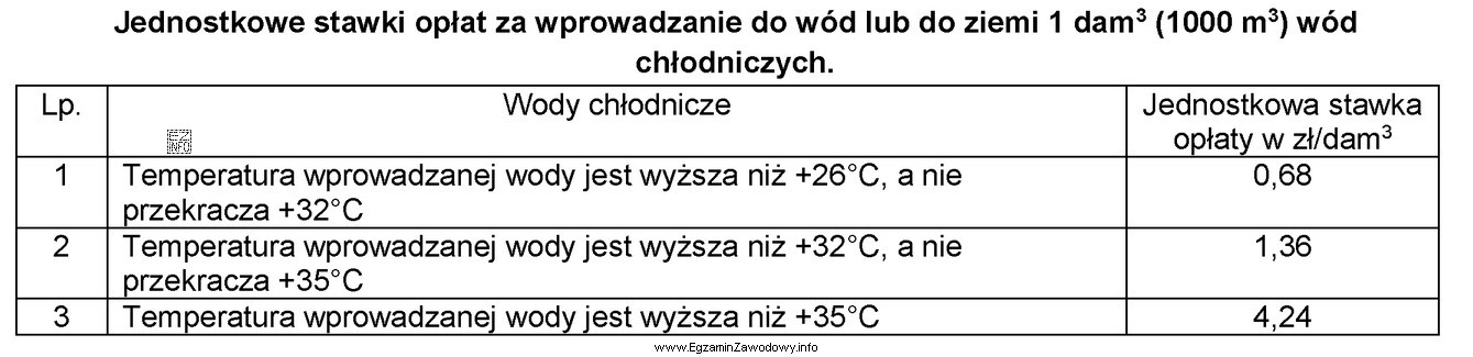 Na podstawie danych zawartych w tabeli obliczona opłata za 