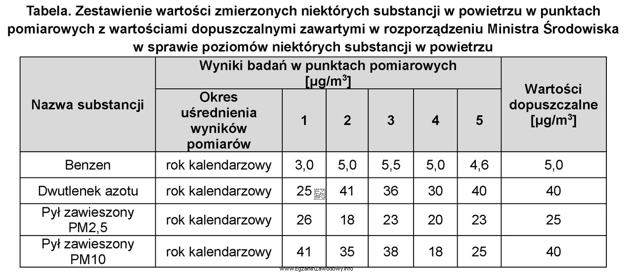 Na podstawie danych zawartych w tabeli ustal, w których 