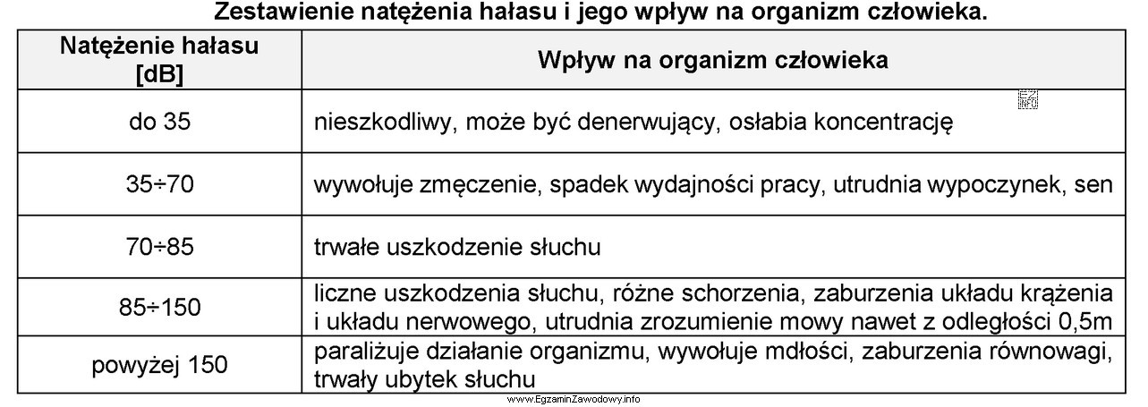 Hałas o natężeniu 55 dB według informacji 