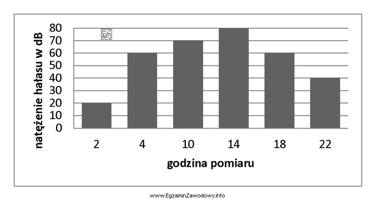Wykres słupkowy przedstawia wyniki pomiaru natężenia hałasu 