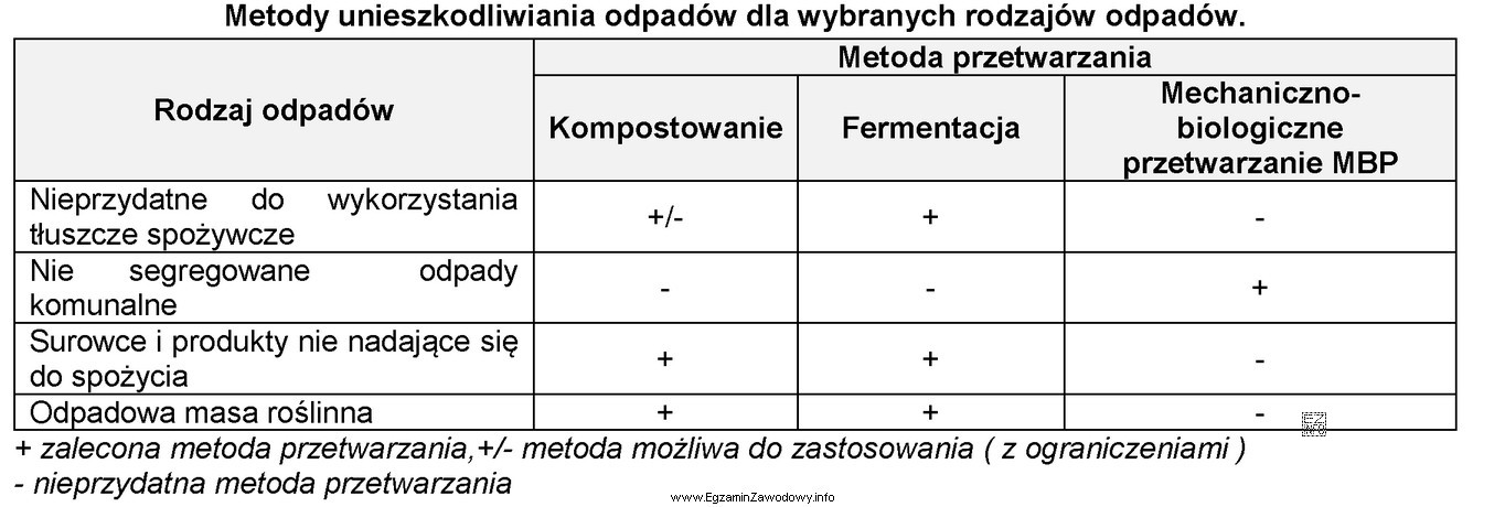 Zalecaną metodą unieszkodliwiania zmieszanych odpadów z gospodarstw domowych zgodnie 