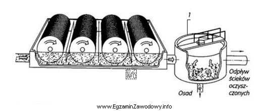 Na zamieszczonym schemacie biologicznej oczyszczalni ścieków cyfrą 1 oznaczono