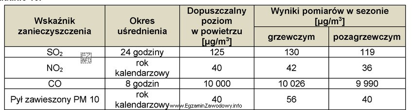 Określ na podstawie danych z tabeli, o ile procent 