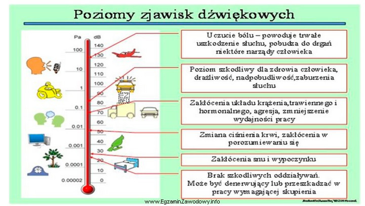 Uciążliwe oddziaływanie hałasu powodujące u 