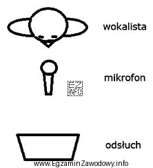 W sytuacji przedstawionej na rysunku mikrofon, który najskuteczniej zapobiegnie 