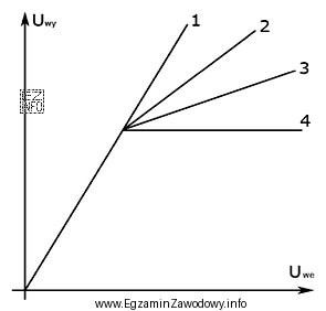 Która z charakterystyk przedstawionych na rysunku dotyczy ogranicznika?