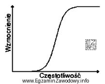 Na rysunku przedstawiono charakterystykę filtra