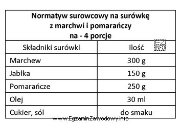 Korzystając z normatywu surowcowego ujętego w tabeli, oblicz 