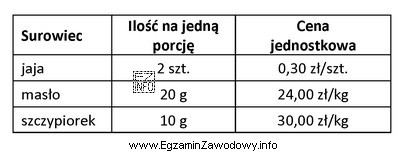 Oblicz koszt surowców zużytych do sporządzenia 5 porcji 