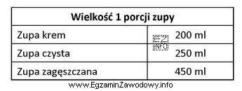 Korzystając z informacji podanych w tabeli, oblicz ile litró