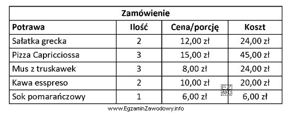 Korzystając z zamówienia zamieszczonego w tabeli oblicz, na 