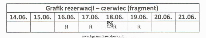 Na podstawie zapisu w grafiku rezerwacji określ termin pobytu 