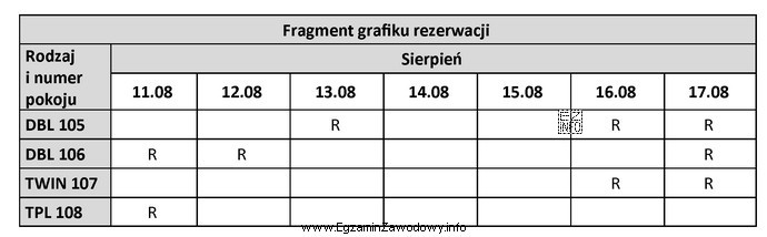 Do hotelu zadzwoniła pani Marta Kowalska z prośbą 