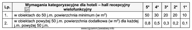 Na podstawie danych z tabeli, określ minimalną powierzchnię hallu 