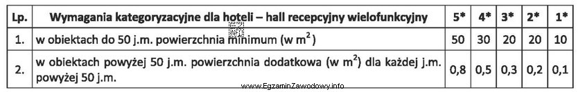 Na podstawie danych z tabeli określ minimalną powierzchnię hallu 