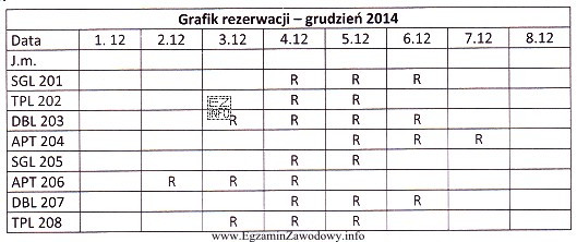 Gość zarezerwował pokój jednoosobowy w terminie od 4 do 6 grudnia 2014 