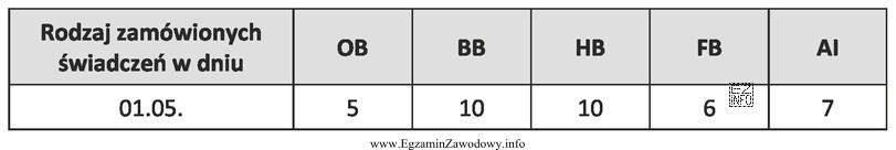 Na podstawie zamieszczonego zestawienia określ ilość śniadań, 