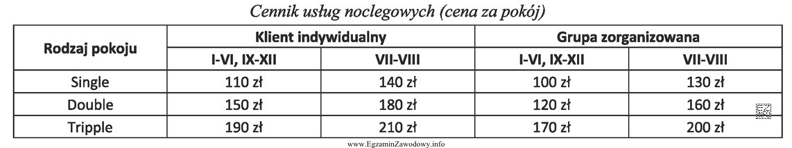 Na podstawie zamieszczonego cennika usług noclegowych oblicz koszt 15 pokoi 1