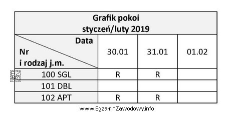 Na podstawie zamieszczonego fragmentu grafiku rezerwacji określ termin i 