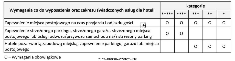 Na podstawie informacji zawartych w tabeli wskaż hotel o najniż