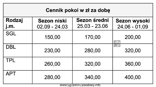 Korzystając z podanego cennika, oblicz koszt pobytu państwa 