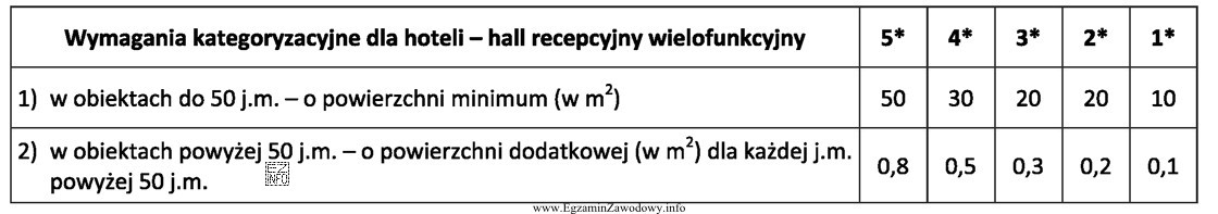 Na podstawie danych przedstawionych w tabeli, określ minimalną powierzchnię 