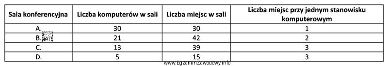 Do hotelu wpłynęło zamówienie na organizację konferencji 