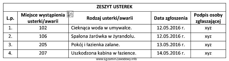 Na podstawie zamieszczonego wpisu do zeszytu usterek określ, w 