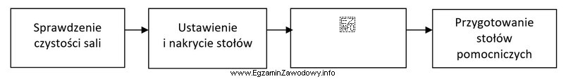 Którą czynność należy wykonać po nakryciu stołów, 