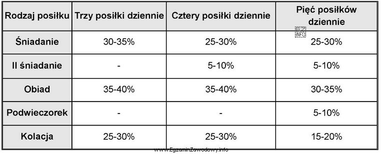 Na podstawie analizy danych z tabeli, oblicz minimalną wartość energetyczną ś