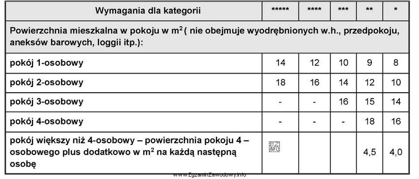 Na podstawie fragmentu wymagań kategoryzacyjnych, wskaż minimalną powierzchnię mieszkalną 6-osobowego 