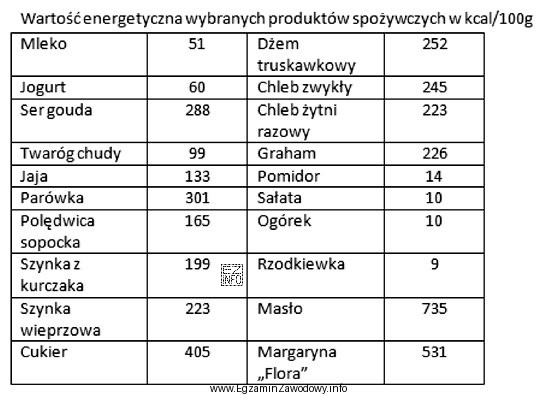 Na podstawie danych przedstawionych w tabeli oblicz wartość energetyczną podanego 