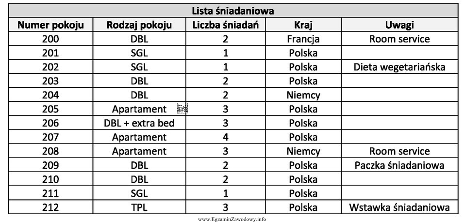 Na podstawie zamieszczonego dokumentu określ na ile osób 