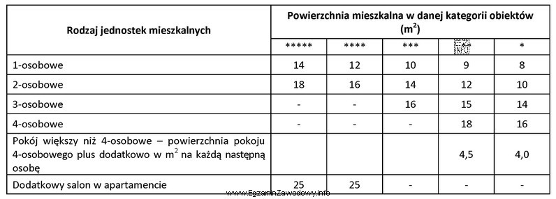 Na podstawie fragmentu wymagań kategoryzacyjnych wskaż, ile powinna wynosić minimalna 