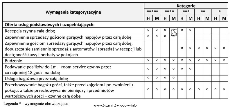 Na podstawie fragmentu Wymagań kategoryzacyjnych określ, którą z 