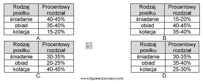 Która tabela zawiera zalecany procentowy rozdział zapotrzebowania energetycznego na 