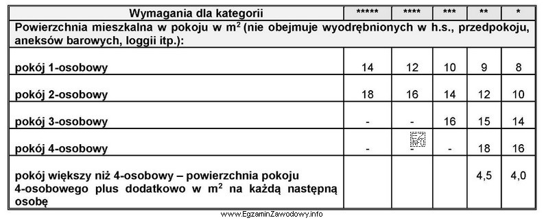 Na podstawie fragmentu wymagań kategoryzacyjnych, wskaż minimalną powierzchnię mieszkalną 6-osobowego 