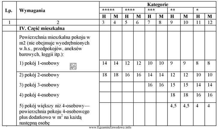 W oparciu o fragment danych z tabeli wymagań kategoryzacyjnych dla 