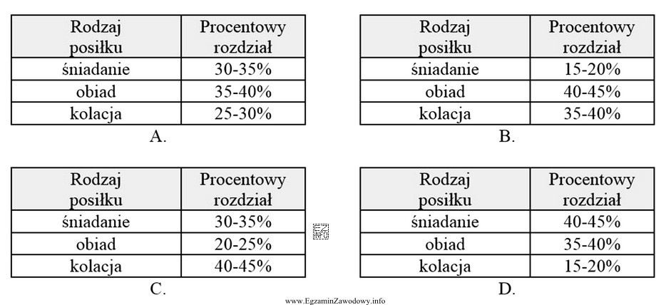 Która tabela zawiera zalecany procentowy rozdział zapotrzebowania energetycznego na 