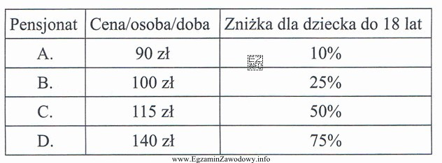 Który pensjonat proponuje najniższą cenę za tygodniowy pobyt 4