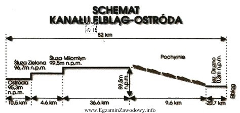 Oblicz różnicę wysokości, którą dzięki 