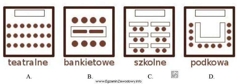 Który typ ustawienia sal należy uwzględnić w 